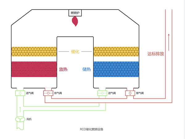 RCO催化燃烧设备原理图.jpg