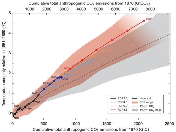 全球气温上升与累积人为CO₂排放的变化关系.png