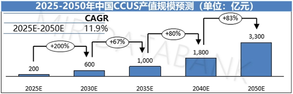 2025-2050中国CCUS产值规模预测.jpg