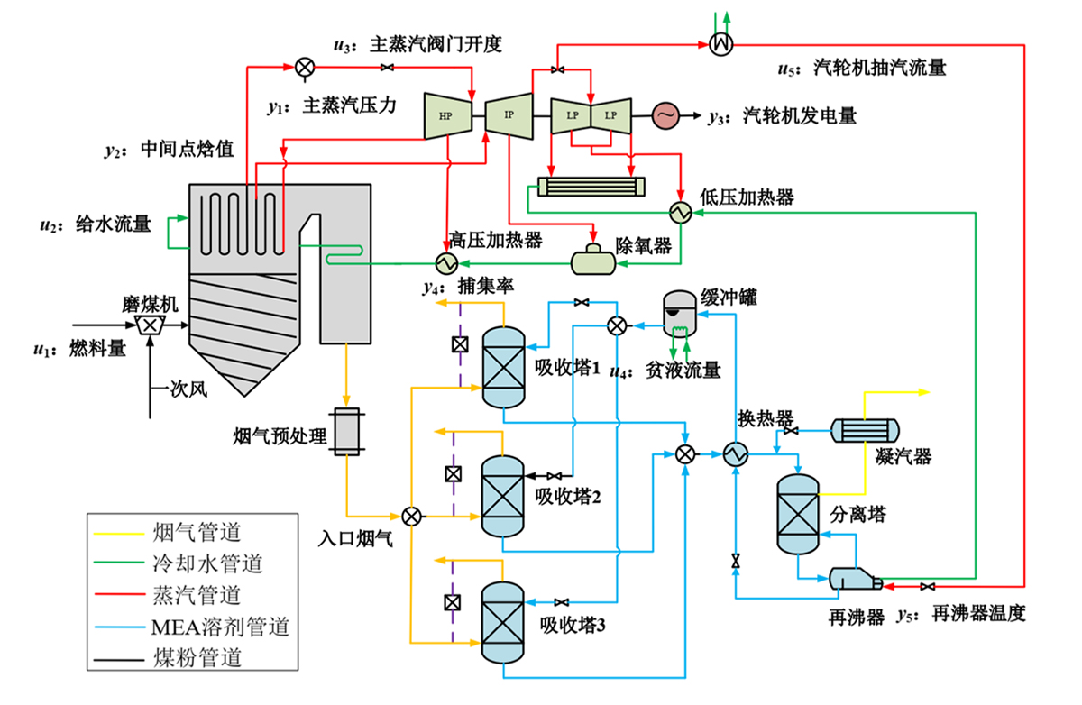 燃煤电站CO₂捕集系统流程图.jpg