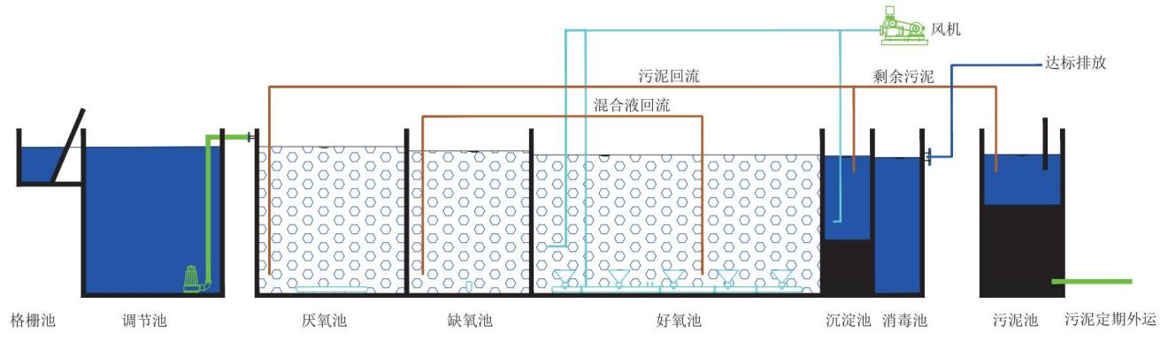 MBBR一体化污水处理设备工艺图.jpg