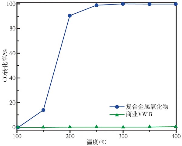 复合金属CO氧化催化剂的转化性能.jpg