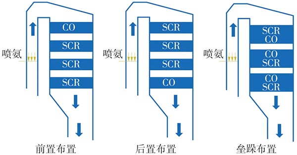 CO催化剂在SCR反应器内的布置形式.jpg