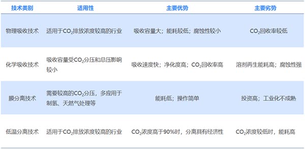 碳捕集技术对比（按分离过程进行分类）.jpg