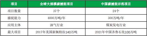 全球大规模碳捕集项目与中国碳捕集示范项目对比.jpg