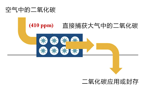 空气直接捕集二氧化碳.jpg