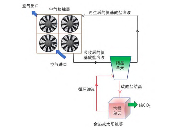 氨基酸盐溶液DAC技术流程示意图.jpg